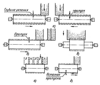 Шлифовальные станки