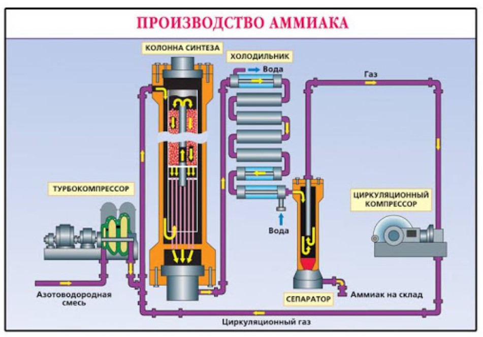 Открытие производства аммиака