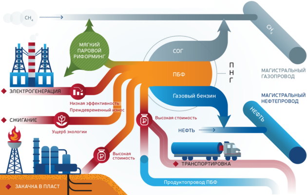 Что такое попутный нефтяной газ?