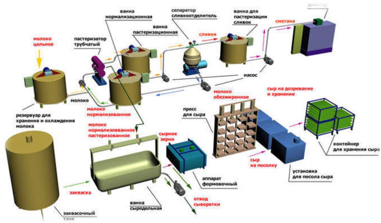 Как делают сметану