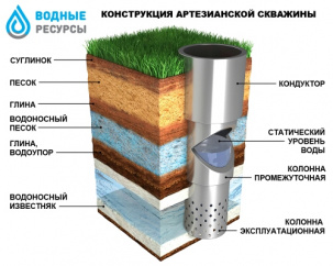 Бурение скважин установка кессонов монтаж септиков обустройство