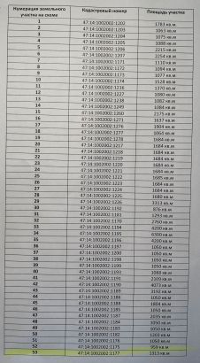 Земельные участки промышленного назначения в Ленинградской области (площадь от 1 370,00 кв.м. до 19 949,00 кв.м)