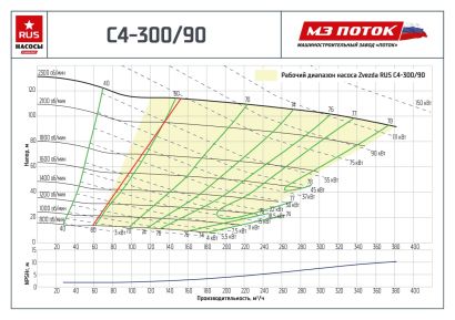 Центробежный насос Zvezda RUS C4-300/90