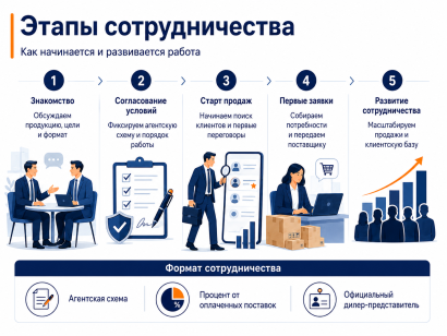 Ищем производителей и поставщиков для дилерства в СЗФО