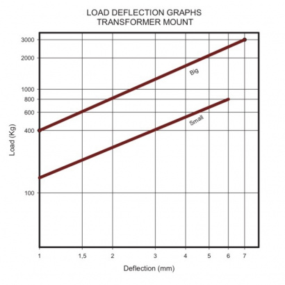 Виброопоры для трансформатора