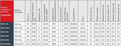 Миксеры погружные электрические