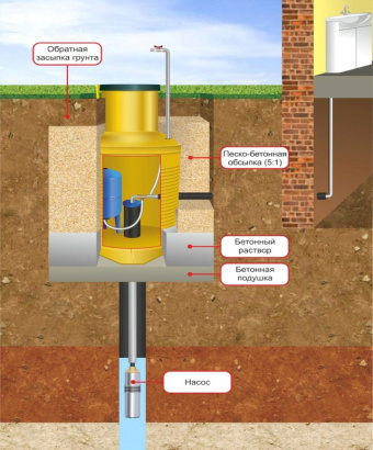 Бурение скважин установка кессонов монтаж септиков обустройство