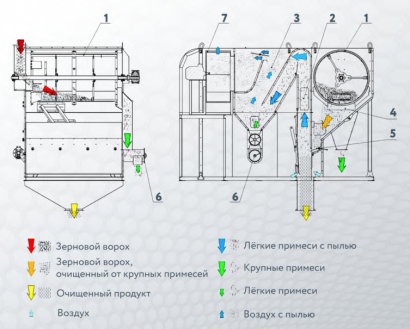 Промышленные зерноочистные машины