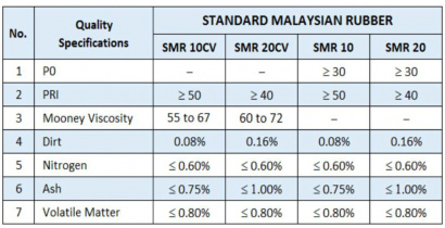 Натуральный каучук SMR10, SMR20 (Малайзия)