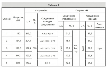 Электропечной трансформатор ТСЭ-160/0,66-УХЛ3-380/21 (аналог ТЭСК)