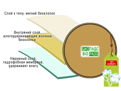 Женские прокладки для груди Soft biopads