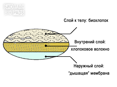 Женские прокладки для груди Soft biopads