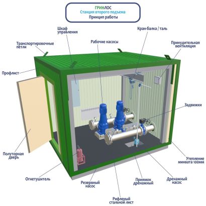 ГРИНЛОС Станция второго подъема в блочно-модульном здании