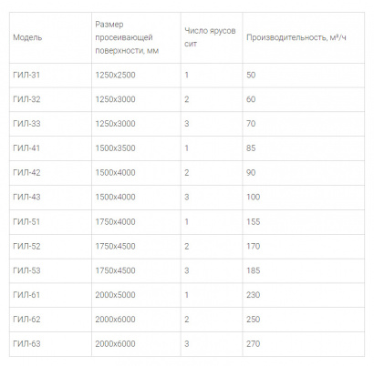 Грохоты легкого типа (ГИЛ, ГИС, ГИТ) (Сортировка и дробление)