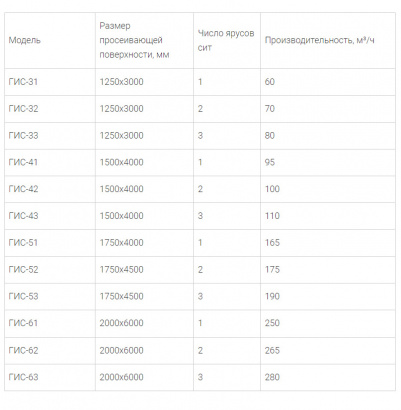 Грохоты легкого типа (ГИЛ, ГИС, ГИТ) (Сортировка и дробление)