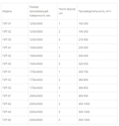 Грохоты легкого типа (ГИЛ, ГИС, ГИТ) (Сортировка и дробление)