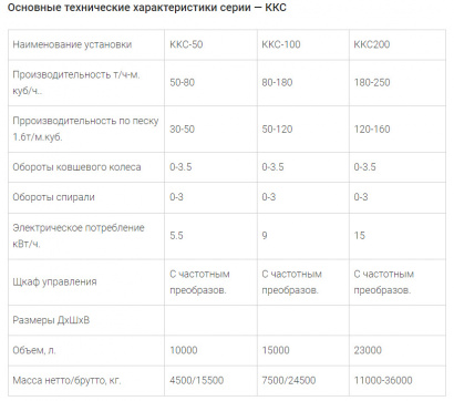 Пескомойки серии К (Установки промывки песка)