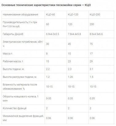 Пескомойки серии КЦО (Установки промывки песка)
