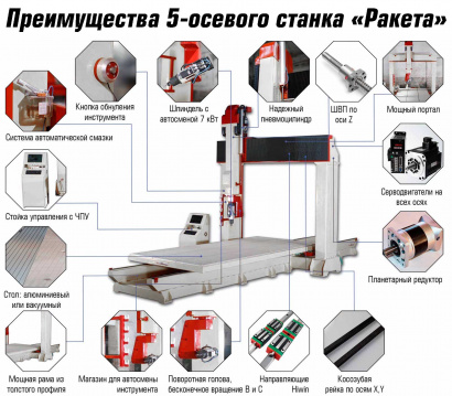 Фрезерный ЧПУ 3D обрабатывающий центр Ракета-2 (2600х1650х600x 360°)