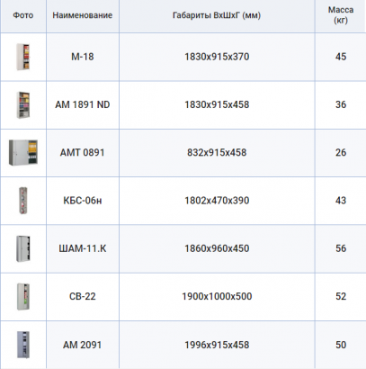 Металлические шкафы для документов (офисная мебель)