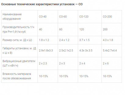 Сито обезвоживающее СО (Установки промывки песка)